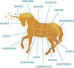 homo unicorn photo: Unicorn Meat canned_unicorn_meat_diagram_embed.jpg